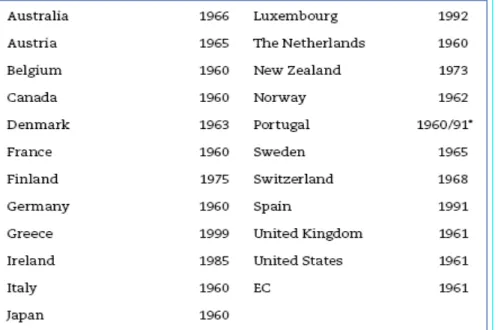 Tabela 1: Data da adesão dos países-membros do CAD 