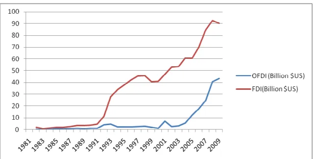 Fig: 4 – Evolution of Chinese Inward and Outward Investment 