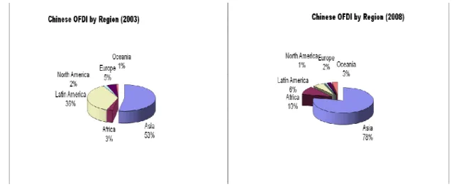 Fig: 7 – Evolution of Chinese OFDI by Regions (2003-2008) 
