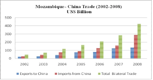 Fig: 8 – Evolution of Bilateral Trade relations 