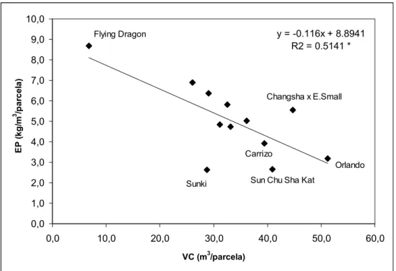 Figura 3 - Relação entre Eficiência Produtiva (EP) e Volume de Copa (VC) no período 2006 a                              2007 em tangerineira ‘Satsuma’ cv