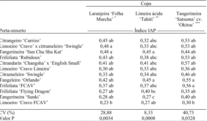 Tabela 6 -  Índice de Alternância Produtiva (IAP)  para laranjeira  ‘Folha Murcha’, limeira ácida ‘Tahiti’ e                    tangerineira ‘Satsuma’ cv
