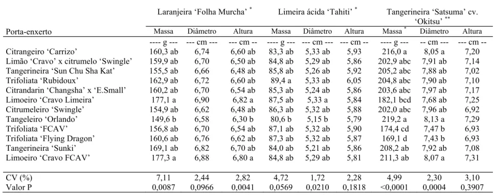 Tabela 9 - Massa, diâmetro e altura de frutos de laranjeira ‘Folha Murcha’, limeira ácida ‘Tahiti’ e tangerineira ‘Satsuma’ cv