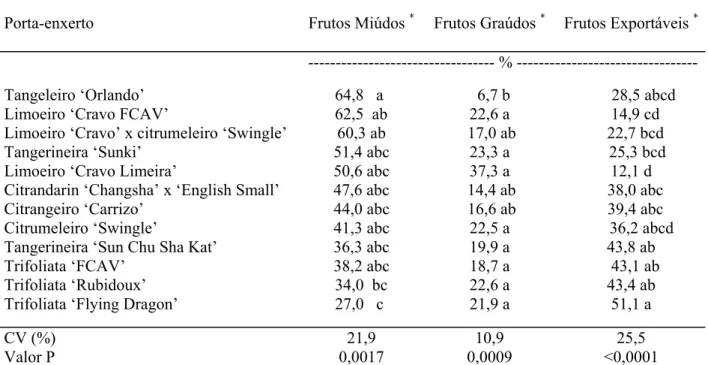 Tabela 11 - Classificação  comercial  dos  frutos  da  limeira  ácida  ‘Tahiti’  enxertada  sobre  doze porta-                     enxertos