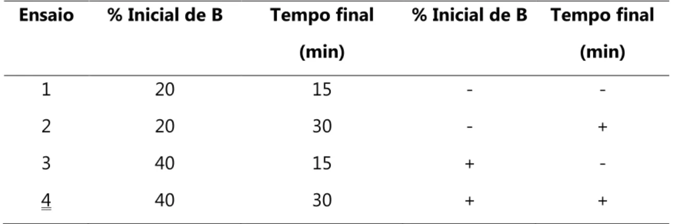 Tabela 3.2. Condições do fatorial 2 2  para otimização da separação de mistura oito antocianinas  e antocianidinas, através de gradiente linear de eluição