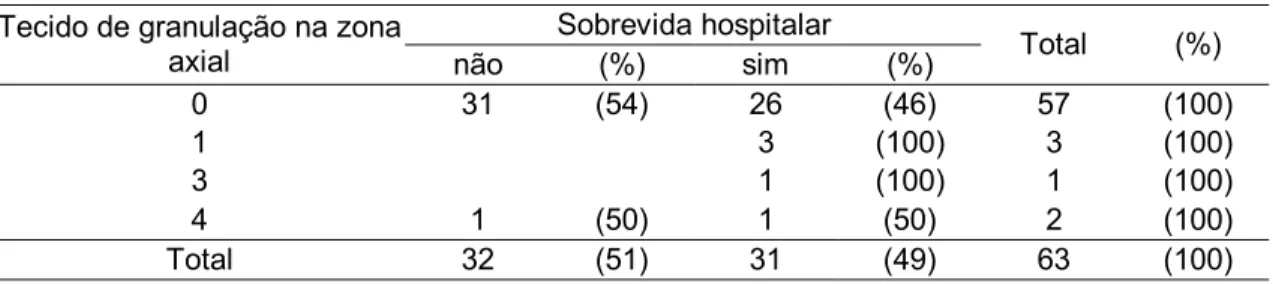 Tabela A1. 2: Distribuição da sobrevida hospitalar segundo o parâmetro Tecido de granulação  na zona axial 