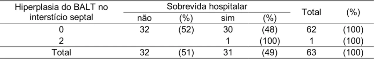 Tabela A2. 9: Distribuição da sobrevida hospitalar segundo o parâmetro Hiperplasia do BALT  no interstício septal 