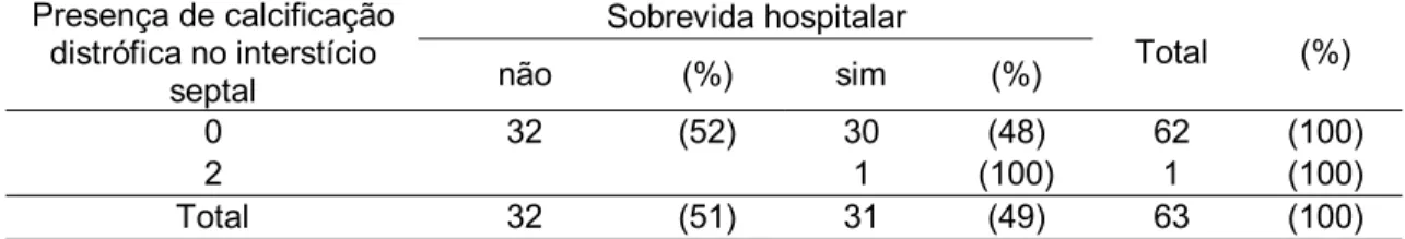 Tabela A2. 16: Distribuição da sobrevida hospitalar segundo o parâmetro Reação  gigantocelular a material cristalóide no interstício septal 