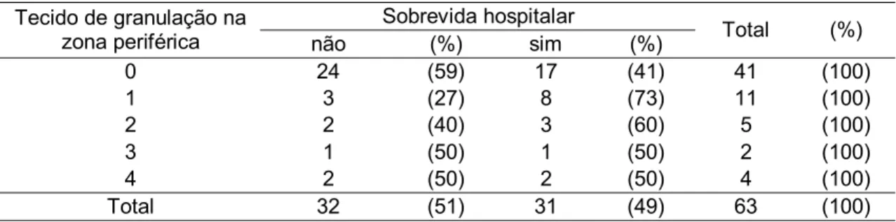 Tabela A3. 2: Distribuição da sobrevida hospitalar segundo o parâmetro Tecido de granulação  na zona periférica 