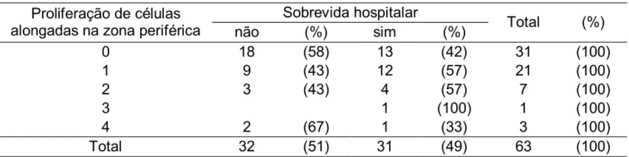 Tabela A3. 6: Distribuição da sobrevida hospitalar segundo o parâmetro Proliferação de células  alongadas na zona periférica 