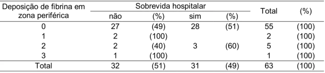 Tabela A3. 10: Distribuição da sobrevida hospitalar segundo o parâmetro Leucoestase em  vasos da zona periférica 