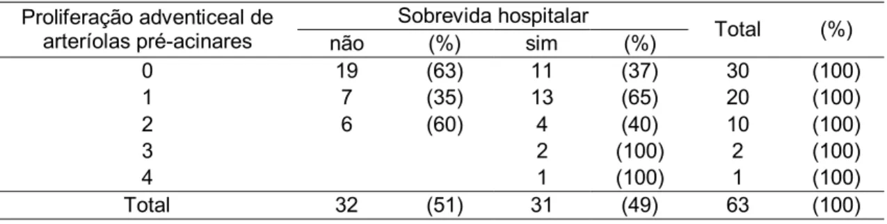 Tabela A4. 4: Distribuição da sobrevida hospitalar segundo o parâmetro Proliferação  adventiceal de arteríolas pré-acinares 