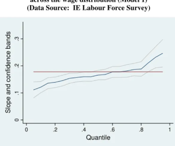 Figure 1 - The effect of gender on hourly wages   across the wage distribution (Model 1) 