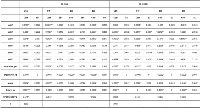 Table 5 - Quantile Regression Estimations Model 1 (Men and Women; Source: IE-LFS) 