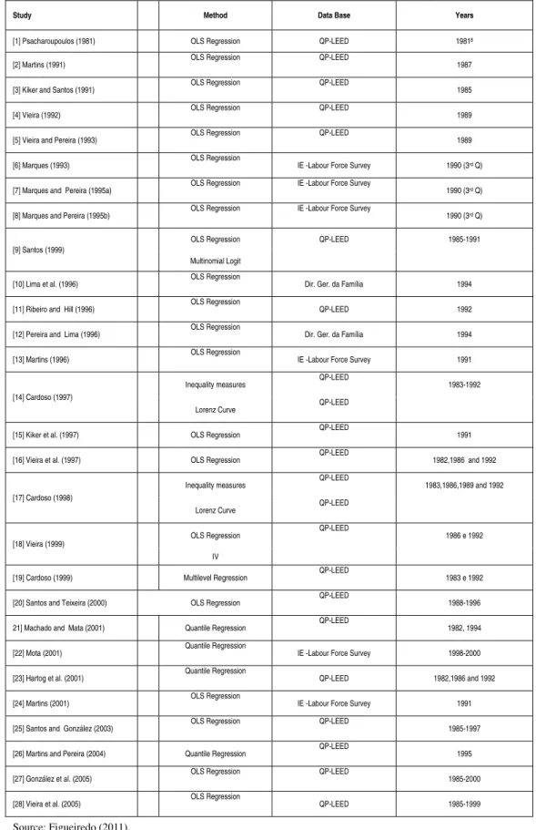 Table A1 - Wage determinants and wage differences in Portugal: Summary (Studies; Methodologies; Data Sources; Period) 
