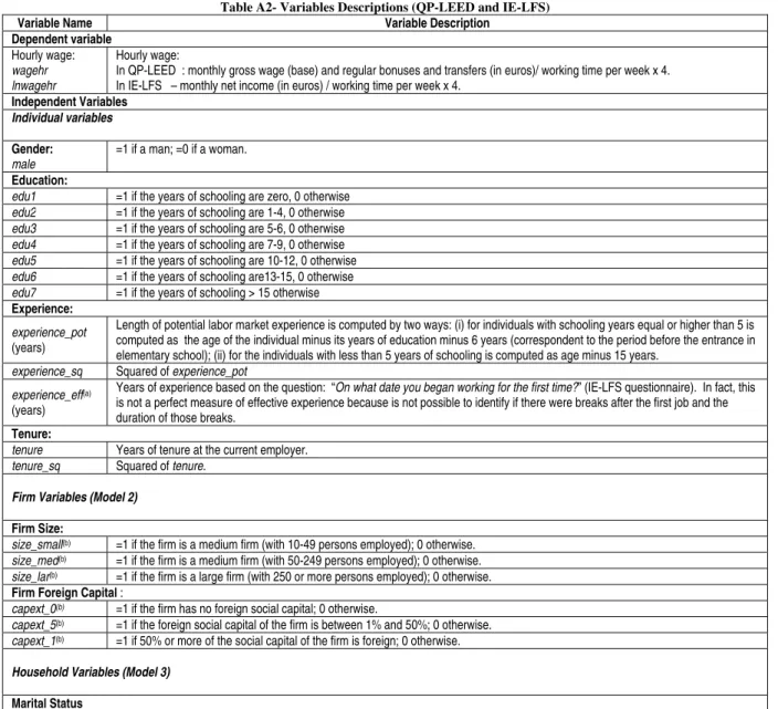 Table A2- Variables Descriptions (QP-LEED and IE-LFS) 