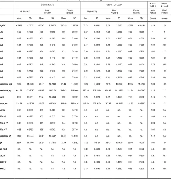 Table 1 – Summary Statistics  (All; Male; Female; IE-LFS and QP-LEED)