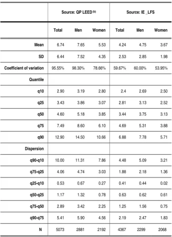 Table 2 – Hourly Wage Distribution 