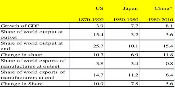 Table 2: Comparative Growth Rates in First 30 Years of Development US-Japan-China 