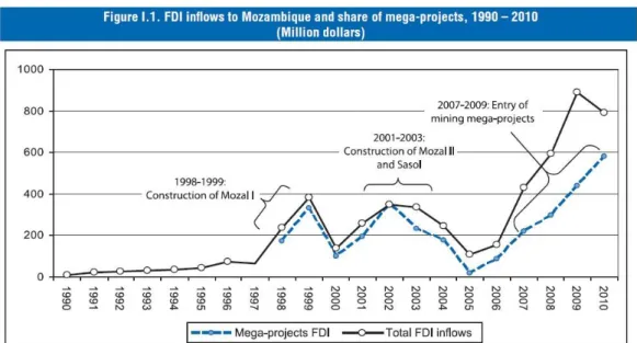 Table 3: FDI inflows to Mozambique 1990 - 2010 