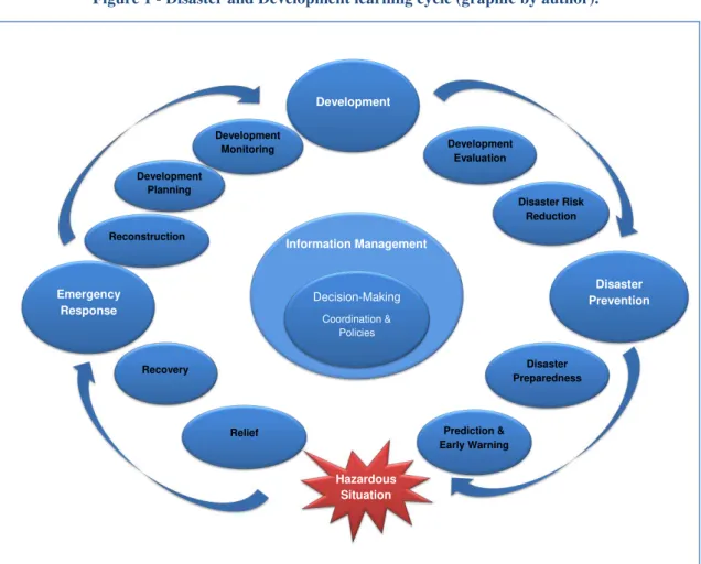 Figure 1 - Disaster and Development learning cycle (graphic by author). 