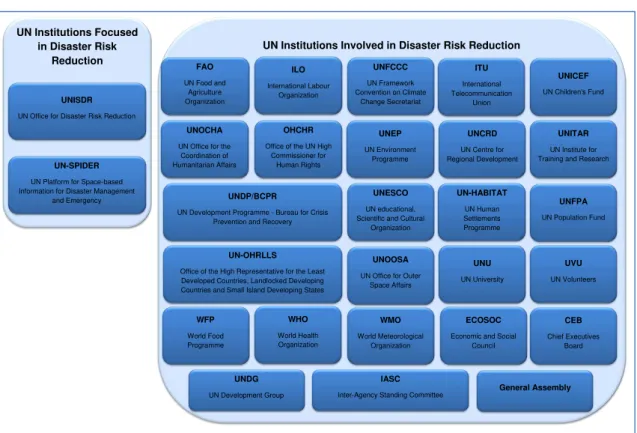 Figure 7 - UN Disaster Risk Reduction institutions overview; based on (UNISDR 2011). 