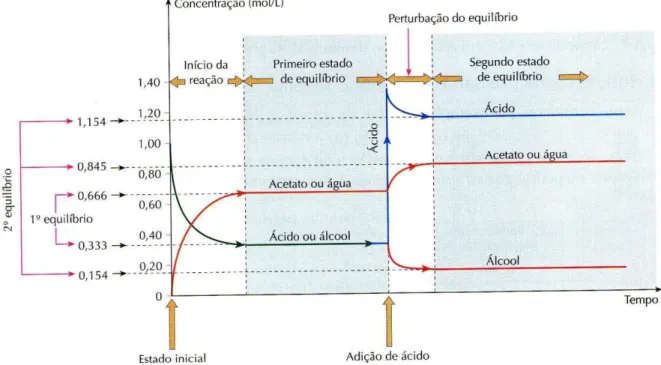 Figura 4: Ilustração do livro RF sobre a alteração da concentração em um equilíbrio químico