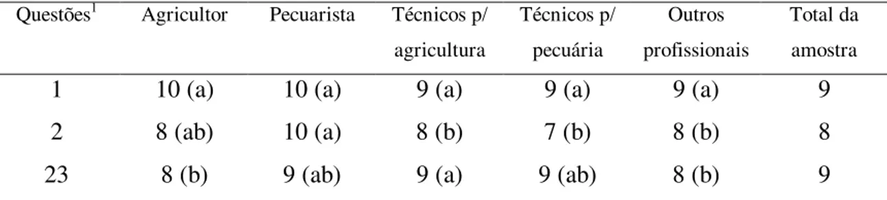 Tabela 7. Mediana das respostas às questões 1, 2 e 23, segundo a atividade principal do  entrevistado e o total da amostra