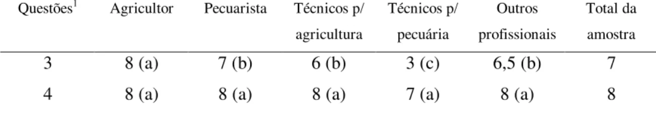 Tabela 8. Mediana das respostas às questões 3 e 4, segundo a atividade principal do  entrevistado e o total da amostra