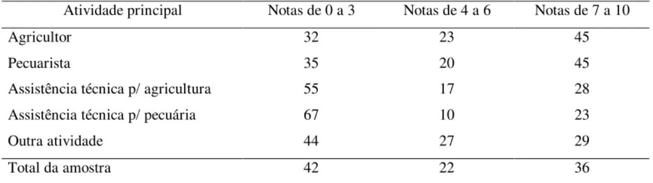 Tabela 10. Identificação da freqüência percentual (%) para alguns intervalos de notas  atribuídos à questão 24 1 , segundo a atividade principal do entrevistado