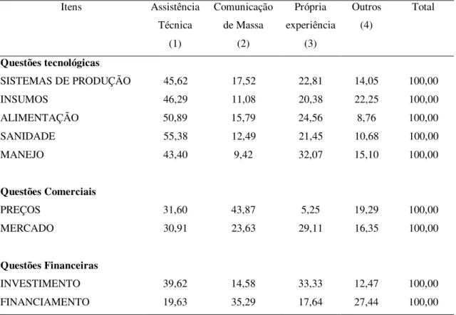 Tabela 1. Participação percentual de diferentes fontes de informação utilizadas por  produtores rurais participantes do PDPL-RV segundo algumas questões de  ordem tecnológica, comercial e financeira, Minas Gerais, 1994