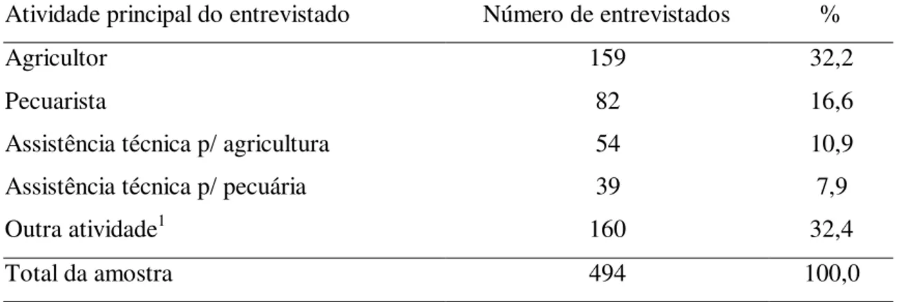 Tabela 3. Atividade principal das pessoas entrevistadas. 