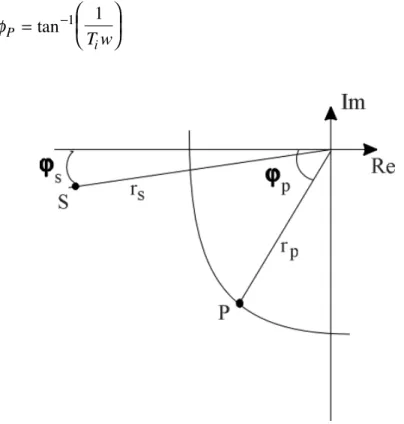 FIGURA 17.  O ponto P sobre a curva de Nyquist é identificado no terceiro quadrante pelo ângulo de identificação  φ P  