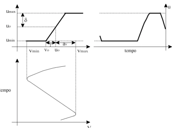 FIGURA 19.  Ilustração de como um período do sinal v passa através da não linearidade saturação dando um período do sinal u.