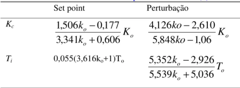 TABELA 4: Fórmula de sintonia PID para critério ITSE (2).