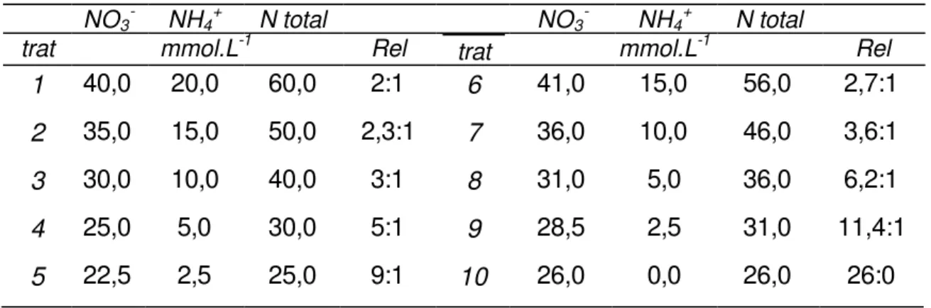 Tabela 1. Relações nitrato:amônio utilizadas nos diferentes tratamentos.
