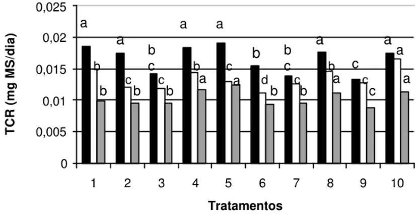 Figura 1 - Taxa de Crescimento Relativo (TCR) dos explantes de Cryptomeria japonica D