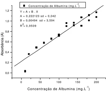 Figura 6 - Curva Analítica de calibração para albumina.