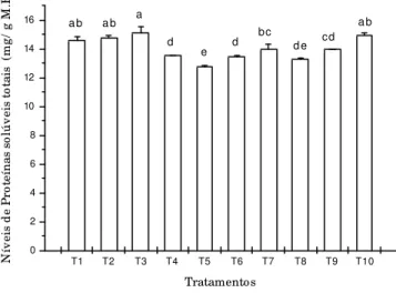 Figura 7 - Conteúdos de proteínas solúveis totais encontrados ao final de 90 dias de cultivo ‘in vitro’ de explantes de  Cryptomeria japonica D