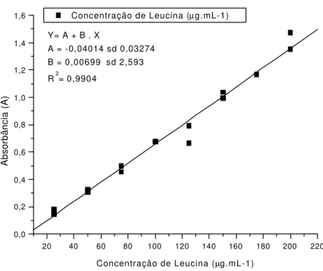 Figura 9 -   Curva Analítica de calibração para Leucina.
