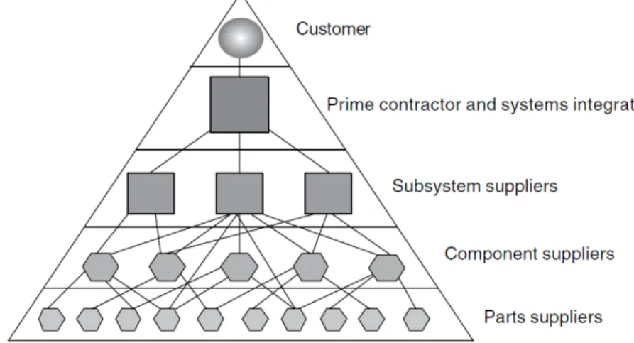 Figura 3 – Hierarquia em PSC (Davies &amp; Hobday, 2005) 
