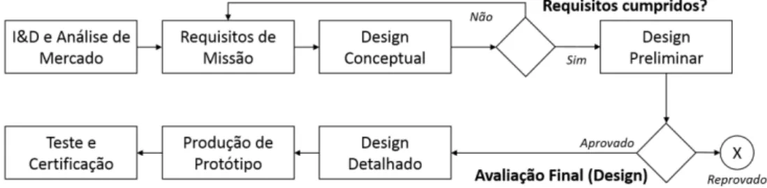 Figura 4 – Processo de Desenvolvimento de uma Aeronave (Corke, 2003) (tradução do autor) 