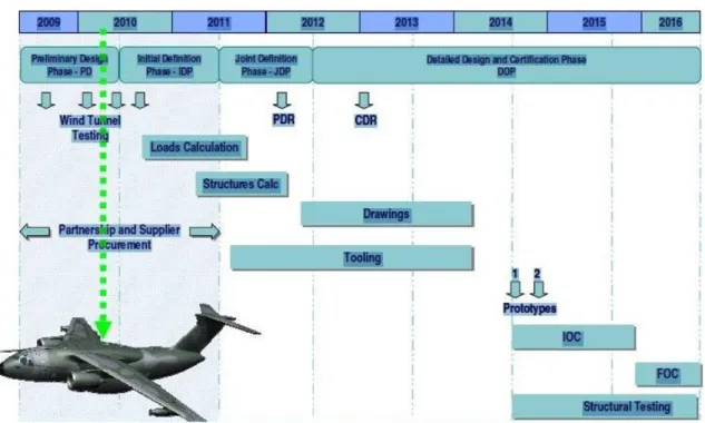 Figura 6 – Master Schedule KC-390 March 2010 (defenceforumindia, 2014) 