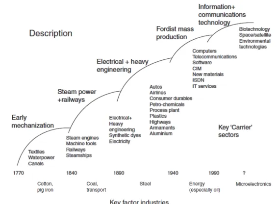 Figura A – Ondas de desenvolvimento tecnológico (Dodgson et al., 2008) 