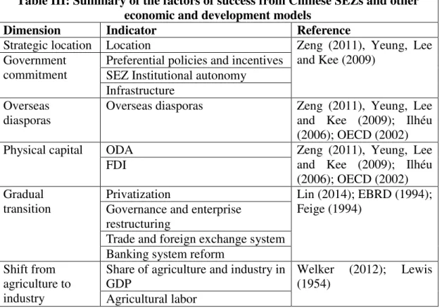 Table III: Summary of the factors of success from Chinese SEZs and other  economic and development models 