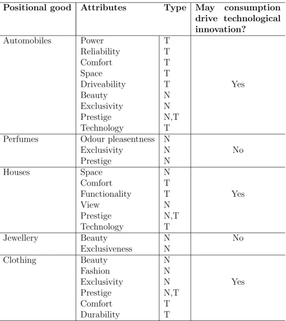 Tab. 4.1: Examples of positional goods, attributes, and propensity to drive technological innovation