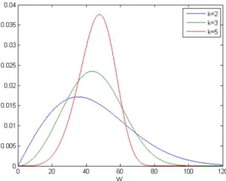Fig. 5.2: Profiles of income distributions defined by a Weibull distribution