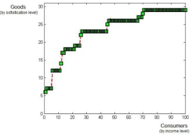 Fig. 5.5: Matching between consumers and goods, at t = 100
