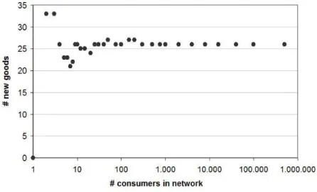 Fig. 5.8: Number of new goods as a function of number of consumers