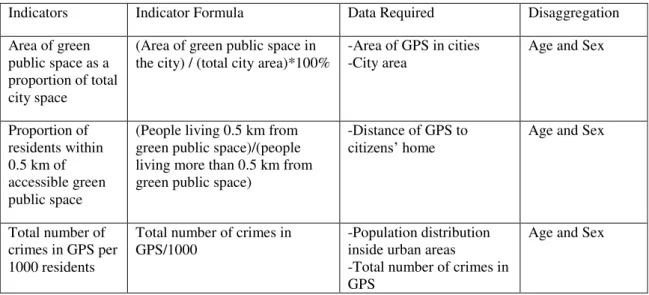 Table 1- Indicators for having safe, inclusive and accessible GPS 